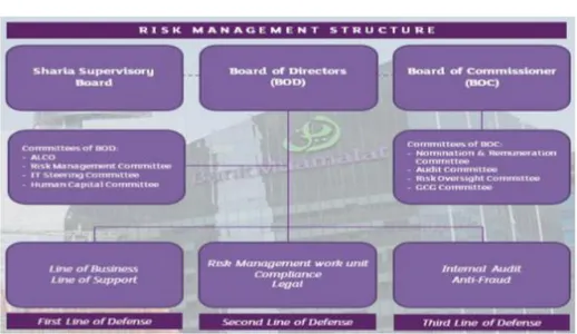 Gambar 4.4. Struktur manajemen resiko    Sumber: website Bank Muamalat 
