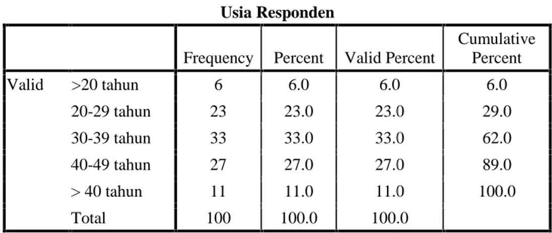 Tabel 4.3 Usia responden