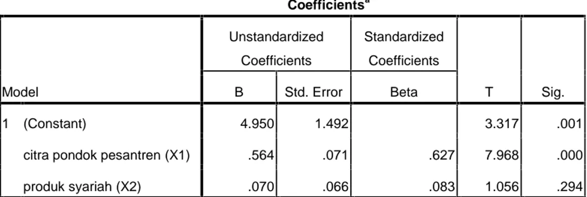Tabel 4.12 Coefficients a Model UnstandardizedCoefficients StandardizedCoefficients T Sig.BStd