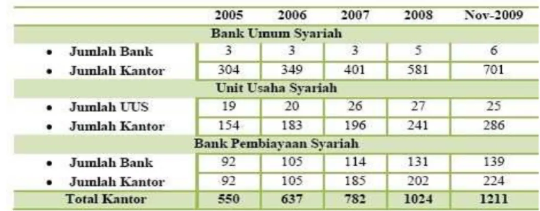 Tabel 2.1. Pertumbuhan Perbankan Syariah di Indonesia