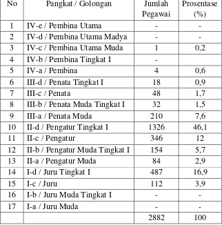 Tabel 3. Karakteristik Pegawai PT. KAI (Persero) Daop VIII Surabaya  