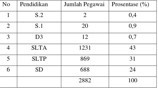 Tabel 4. Karakteristik Pegawai PT. KAI (Persero) Daop VIII Surabaya  