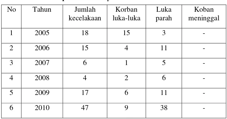 Tabel 7. Data korban kecelakaan kereta api di pintu perlintasan      Daop VIII Surabaya tahun 2005-2010 