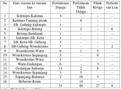Tabel 8. Jumlah pintu perlintasan dari Surabaya Gubeng sampai Sidoarjo tahun 2009 