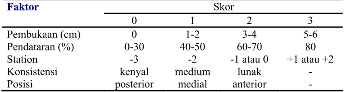 Tabel 1. Skor Bishop untuk menilai kematangan serviks untuk induksi persalinan 5 Skor 