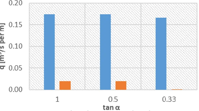 Gambar 4.6 Grafik kumulatif volume overtopping Model B3.60  Table 4.2   Overtopping  Struktur  tan α [-]  q [m 3 /s/m]  