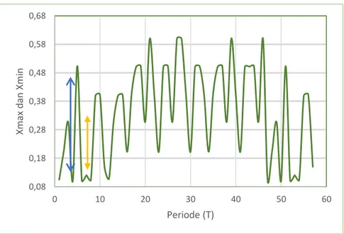 Gambar 9 pembacaan pada permodelan 1 dengan sudut kemiringan 30°  Stroke 4  Dari grafik diatas diperoleh hasil, 