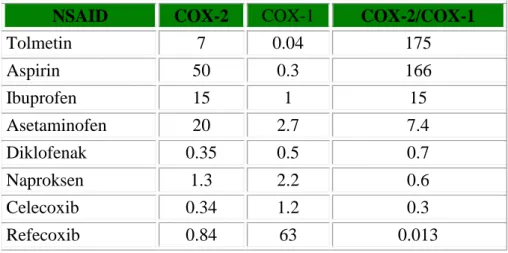 Tabel 2. Rasio COX-2/COX-1 pada NSAID 4