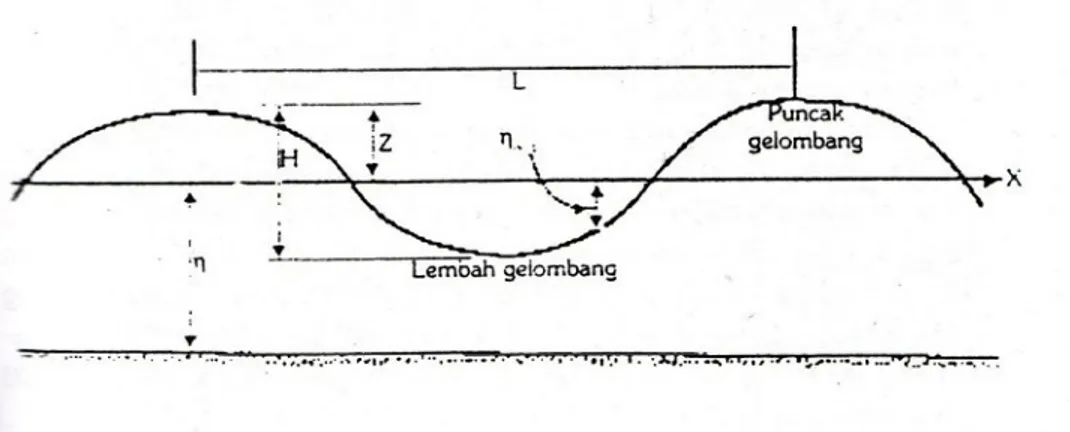 Gambar 2.3 Karakteristik Gelombang (Teknik Pantai, Triatmodjo, 1999)
