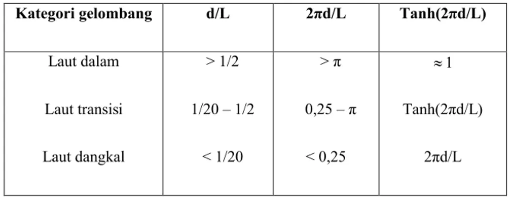 Tabel 2.1. Batasan gelombang air dangkal, air transisi dan air dalam Kategori gelombang d/L 2πd/L Tanh(2πd/L)