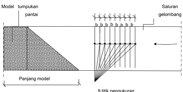 Gambar 3.6 Sketsa penempatan titik pengukuran tampak dari samping9 titik pengukuran Model  tumpukan pantai b b b b b b b bPanjang model Saluran  gelombang