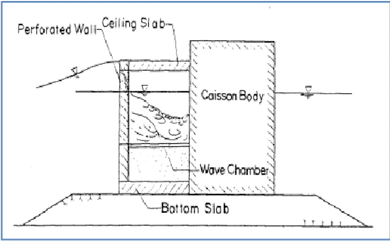 Gambar 2.1 Perforated-Wall Caison/Breakwater  (Takahashi, 1996 dalam Indra,2011) 