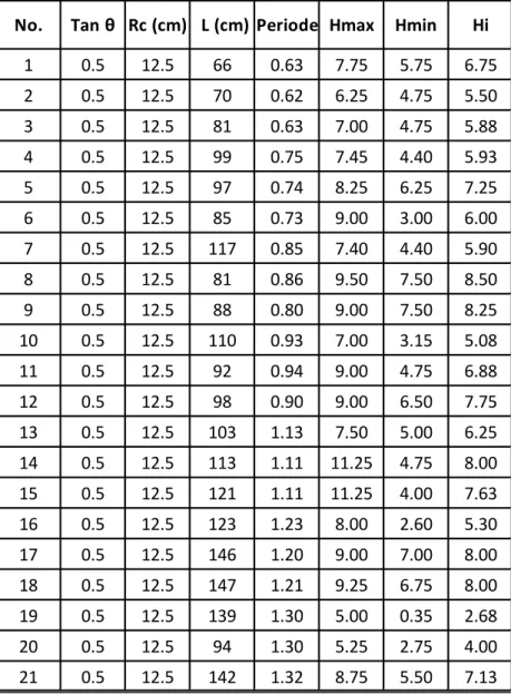Tabel 4.1. Tinggi gelombang pada model Slope 1 : 2 , Rc = 12.5