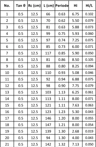 Tabel 4.4. Kecuraman gelombang (Hi/L) pada model Slope 1 : 2 , Rc = 12.5