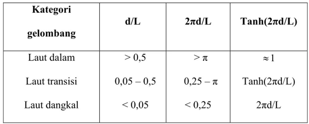 Tabel 2.1. Batasan gelombang air dangkal, air transisi dan air dalam  Kategori  gelombang  d/L 2πd/L Tanh(2πd/L)  Laut dalam  Laut transisi  Laut dangkal  &gt; 0,5  0,05 – 0,5 &lt; 0,05  &gt; π  0,25 – π &lt; 0,25  1    Tanh(2πd/L) 2πd/L 