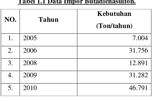 Tabel 1.1 Data Impor Butadienasulfon.  