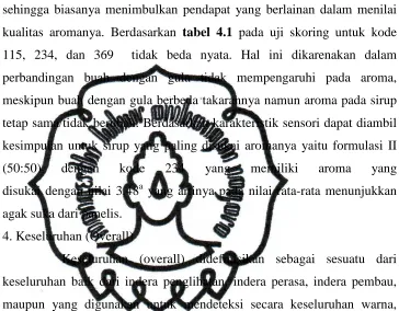 rasa, dan aroma (Kandeda, 1999). Berdasarkan tabel 4.1  pada uji skoring 