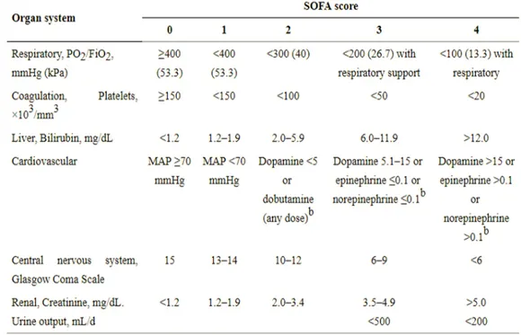 Tabel 2.1. The Sequential Organ Failure Assessment (SOFA) Score 18 