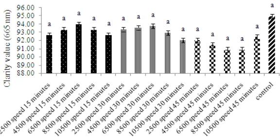 Fig. 8: Percent transmission of sardine oil clarity (665 nm) 