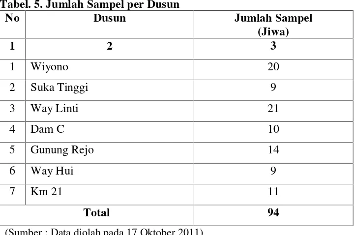 Tabel. 5. Jumlah Sampel per Dusun