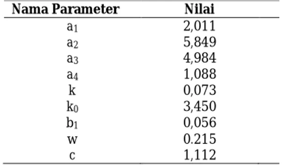 Tabel 2 Nilai Parameter Fungsi Polieksponensial  untuk Zat Elektrolit KOH