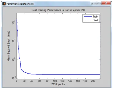 Gambar 7. Tampilan plot performance recurrent Sedangkan hasil training data menggunakan  recurrent  neural network menunjukkan hasil berhenti pada parameter  mu pada nilai 1 x 10 11 , dengan iterasi sebanyak 209 kali 
