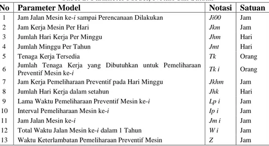 Tabel 2. Parameter Model, Notasi dan Satuan 