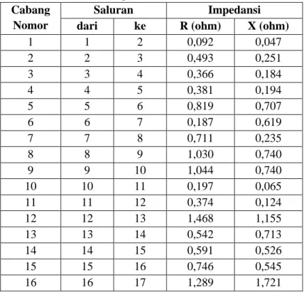 Tabel 1. Data Saluran pada Sistem Distribusi IEEE 33-Bus 