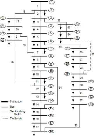 Gambar 2. Single Line Diagram Jaring Distribusi 33-bus Setelah Rekonfigurasi 