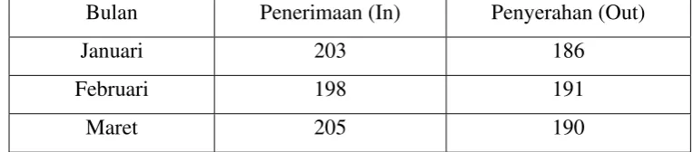 Table 3.1 Jumlah warkat kliring 