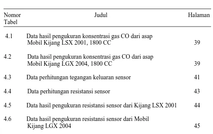 Tabel   4.1         Data hasil pengukuran konsentrasi gas CO dari asap   Mobil Kijang LSX 2001, 1800 CC     