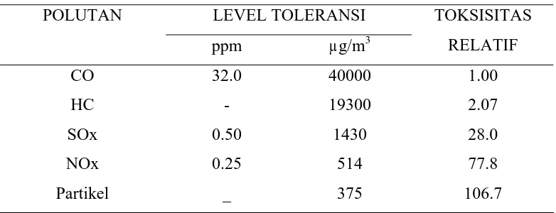 Tabel 2.1.Toksisitas relatif polutan udara 