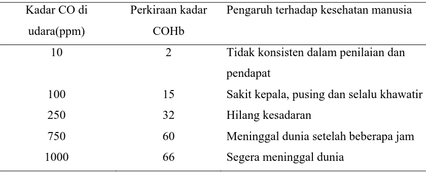 Tabel 2.2. Pengaruh menghirup Gas CO di dalam tubuh 