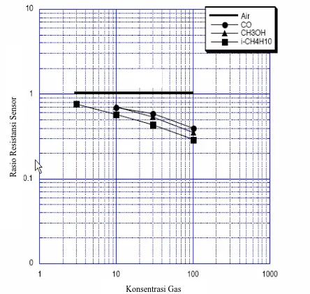 Gambar2.4 . Karakteristik Sensitifitas dari Emisi Gas Buang Gambar2.4 . Karakteristik Sensitifitas dari Emisi Gas Buang 