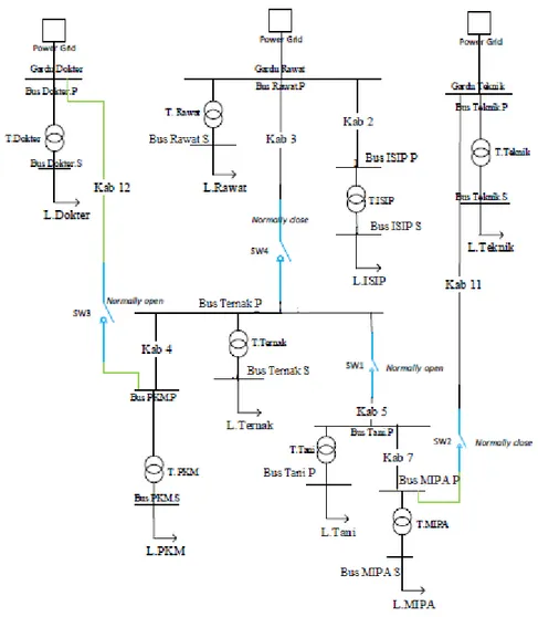 Gambar 4. Single line diagram jaringan distribusi Unand setelah rekonfigurasi  Rekonfigurasi  ini  juga  mengharuskan  Unand 