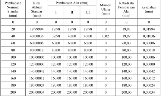 Tabel 4.  Hasil Pengukuran Blok Ukur Menggunakan Jangka Sorong Nonius II 