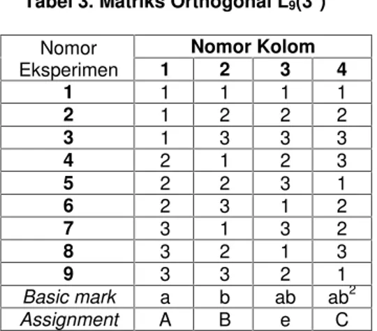 Tabel 3. Matriks Orthogonal L 9 (3 4 )