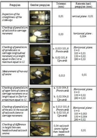 Tabel 9. Hasil Pengujian Geometris Mesin (ISO-1708) 