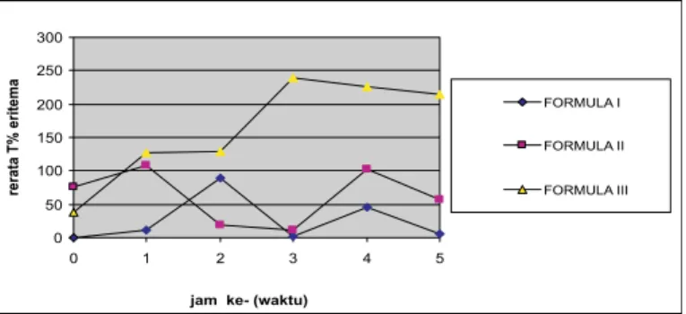 Gambar 1. Grafik % transmisi eritema OMS pada berbagai campuran fraksi etanol daun Plantago major, L dan tepung beras