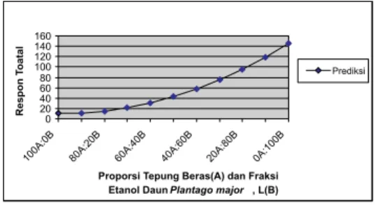 Gambar 5. Profil respon total formula optimum tepung beras dan fraksi etanol daun