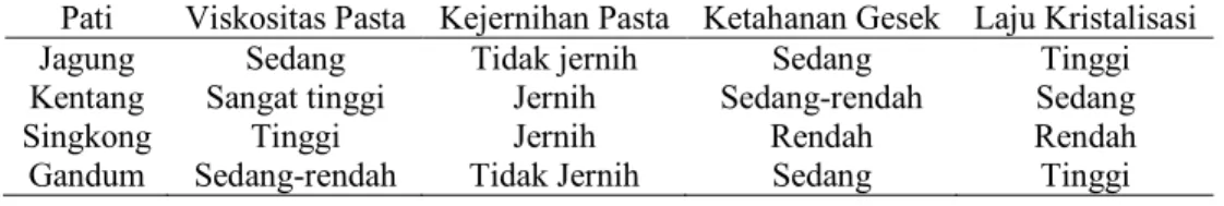 Tabel I. Sifat-sifat pasta dari berbagai jensi pati 