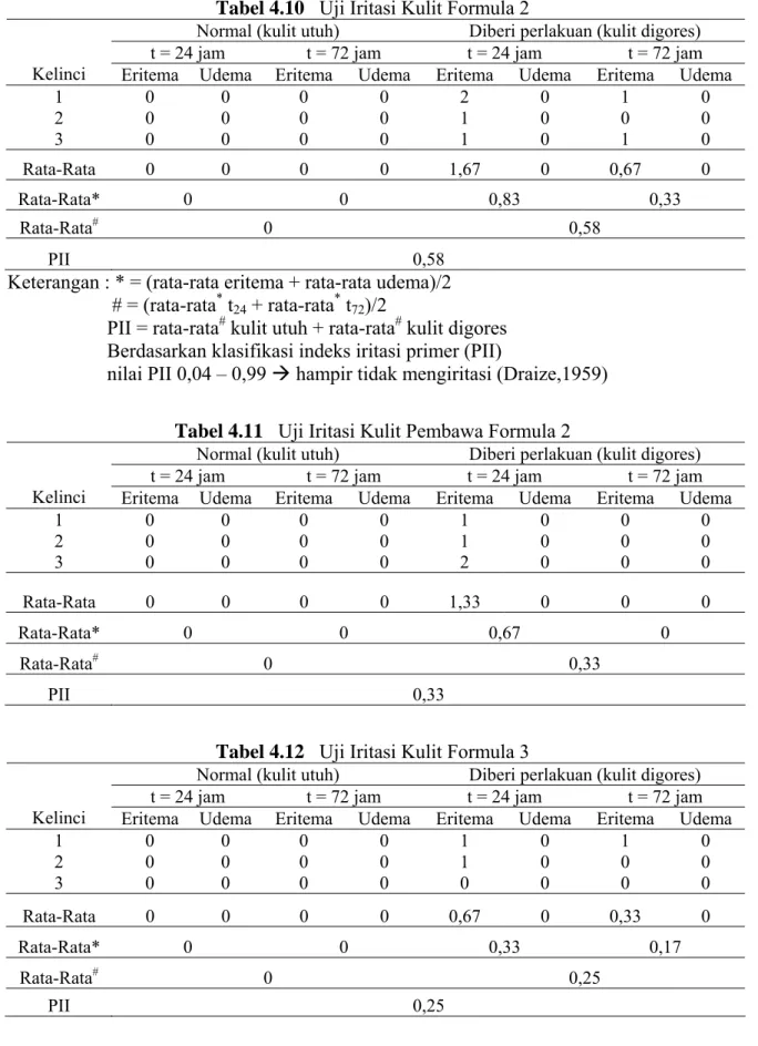 Tabel 4.12   Uji Iritasi Kulit Formula 3 