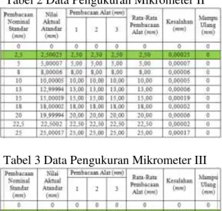 Tabel 2 Data Pengukuran Mikrometer II 