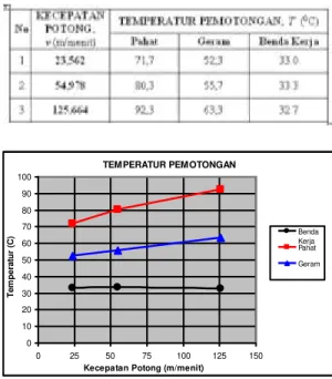 Tabel 4.1 Data hasil pengujian proses pemotongan  dan pengukuran temperatur 