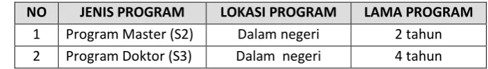 TABEL 1. KOMPONEN PROGRAM TUGAS BELAJAR PROGRAM GELAR KEMENRISTEKDIKTI  