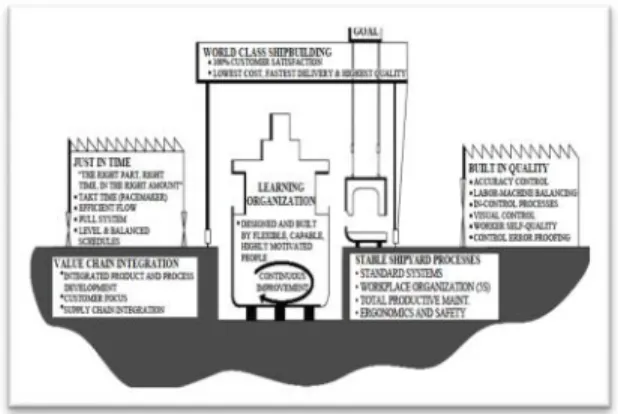 Gambar 2.1 Lean Shipbuilding Model (L. Jeffrey,2001)