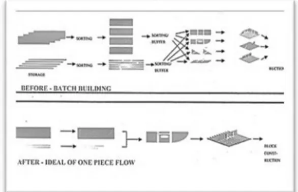 Gambar  3.2 Batch  Processing  vs  One-piece  Flow(Jeffrey Liker,2001)