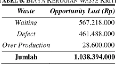 Tabel 2 Opportunity Lost Waste Waiting  Komponen Biaya  Opportunity Cost (Rp) 