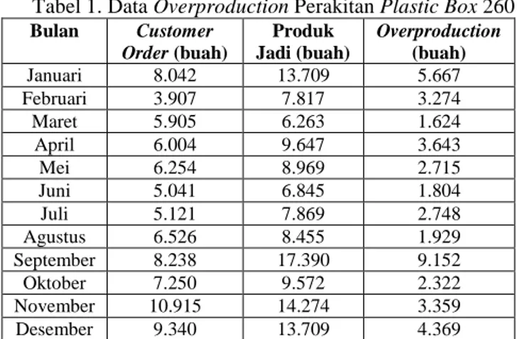 Tabel 1. Data Overproduction Perakitan Plastic Box 260  Bulan  Customer  Order (buah)  Produk  Jadi (buah)  Overproduction (buah)  Januari  8.042  13.709  5.667  Februari  3.907  7.817  3.274  Maret  5.905  6.263  1.624  April  6.004  9.647  3.643  Mei  6.