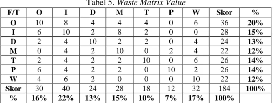 Tabel 5. Waste Matrix Value 